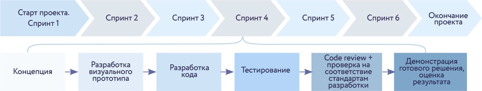 Схема работы в проекте